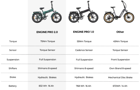 Engwe Engine pro 2.0 - Elektrische fatbike- Kleurenscherm- 60-70 km actieradius-  Opvouwbaar- Achterrek - zwart- groen- blauw